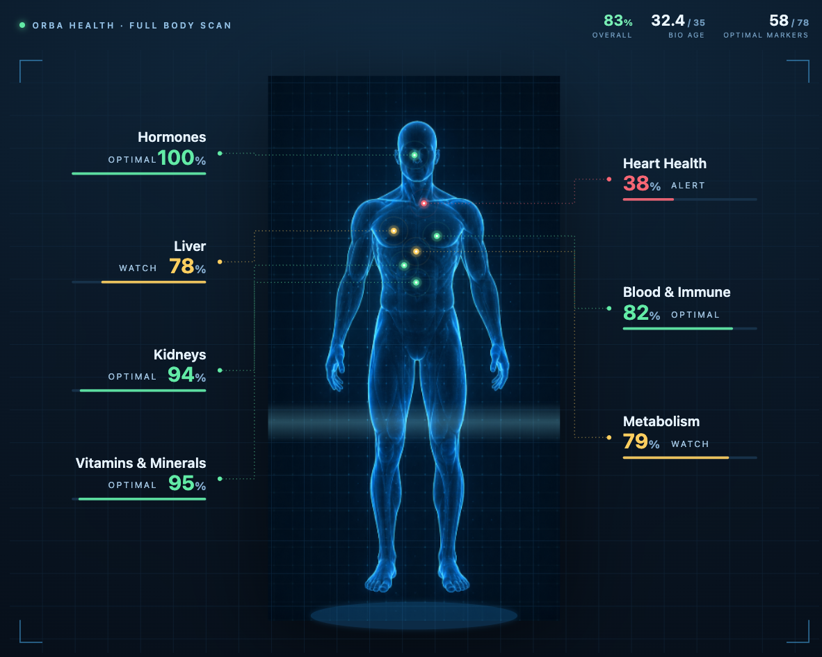 Orba full-body scan: overall score, biological age, and a score for every body system