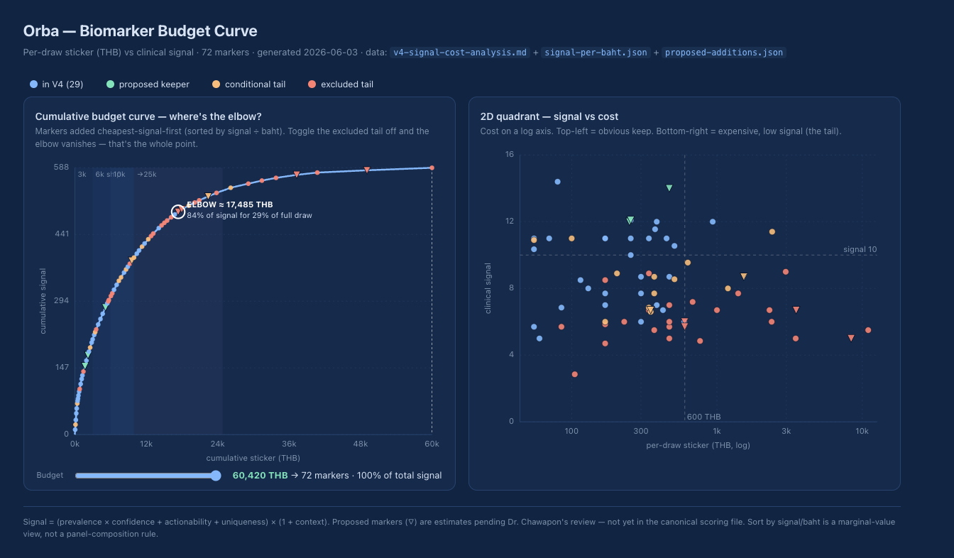 Biomarker budget curve: clinical signal vs per-draw cost in THB, with the value elbow marked